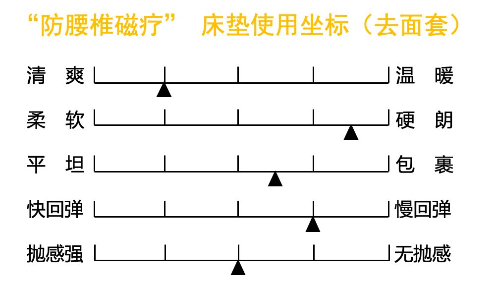 康麗萊床墊測評：三種以上睡眠體驗！很懶很護(hù)腰?。ú┑倨嫦盗校悍姥荡暖煟? onmousewheel=