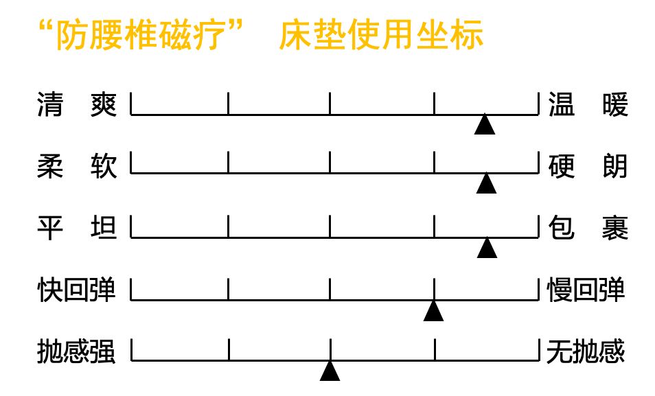 康麗萊床墊測評：三種以上睡眠體驗！很懶很護(hù)腰?。ú┑倨嫦盗校悍姥荡暖煟? onmousewheel=
