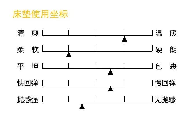 康麗萊床墊測(cè)評(píng)：既是享樂(lè)派，又是實(shí)力派（型號(hào)：千百度）
